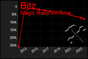 Total Graph of Bitz