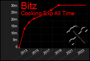 Total Graph of Bitz