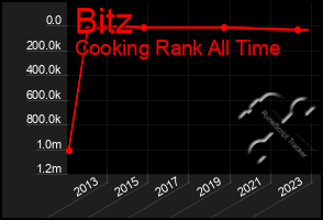 Total Graph of Bitz