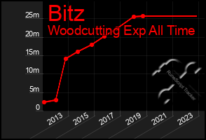 Total Graph of Bitz