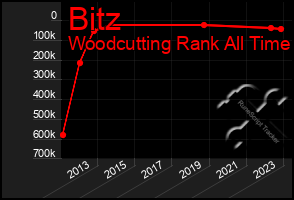 Total Graph of Bitz