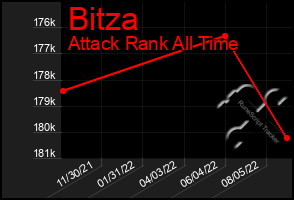 Total Graph of Bitza