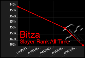 Total Graph of Bitza