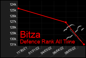 Total Graph of Bitza