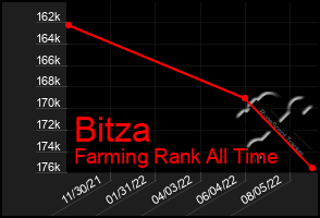 Total Graph of Bitza