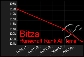 Total Graph of Bitza