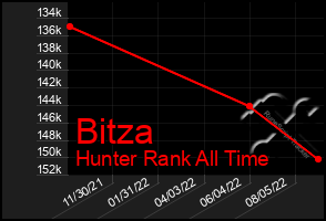 Total Graph of Bitza