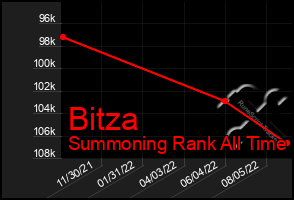 Total Graph of Bitza