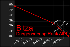 Total Graph of Bitza