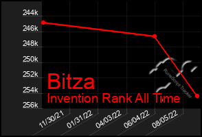 Total Graph of Bitza