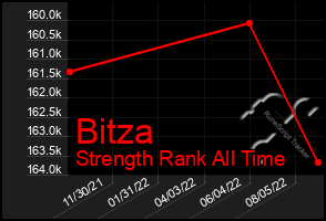 Total Graph of Bitza