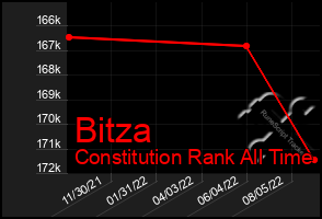 Total Graph of Bitza