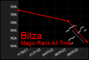 Total Graph of Bitza