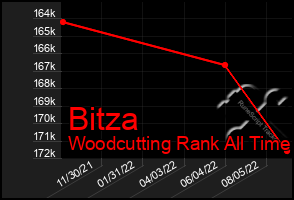 Total Graph of Bitza