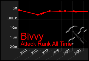 Total Graph of Bivvy