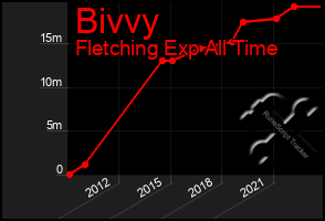 Total Graph of Bivvy