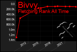 Total Graph of Bivvy