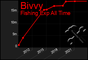 Total Graph of Bivvy