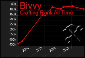 Total Graph of Bivvy