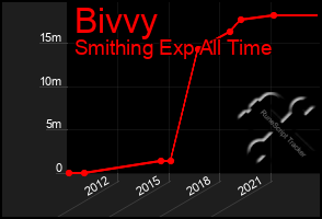 Total Graph of Bivvy