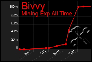 Total Graph of Bivvy