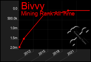 Total Graph of Bivvy