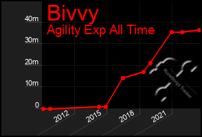 Total Graph of Bivvy