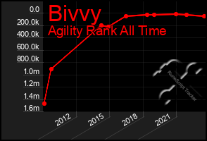 Total Graph of Bivvy