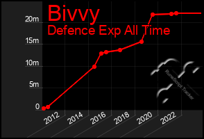 Total Graph of Bivvy