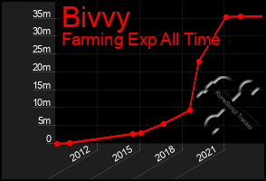 Total Graph of Bivvy