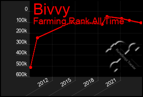 Total Graph of Bivvy