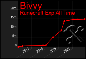 Total Graph of Bivvy