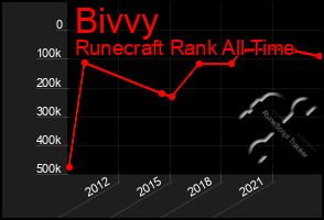 Total Graph of Bivvy