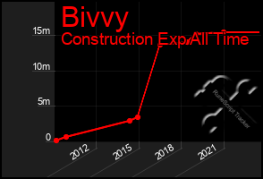 Total Graph of Bivvy