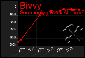 Total Graph of Bivvy