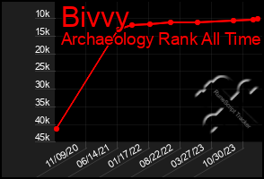 Total Graph of Bivvy