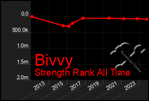 Total Graph of Bivvy