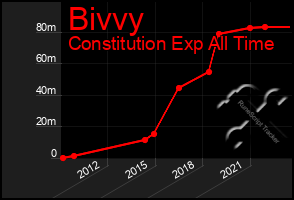 Total Graph of Bivvy