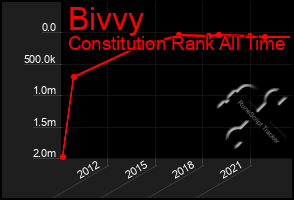 Total Graph of Bivvy