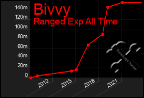 Total Graph of Bivvy