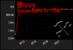 Total Graph of Bivvy