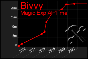 Total Graph of Bivvy