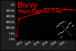 Total Graph of Bivvy