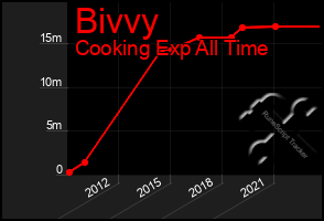 Total Graph of Bivvy