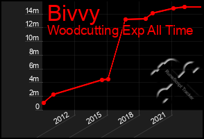 Total Graph of Bivvy