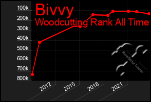 Total Graph of Bivvy