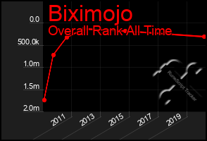 Total Graph of Biximojo