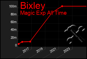 Total Graph of Bixley