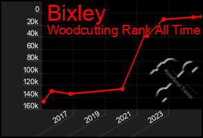 Total Graph of Bixley