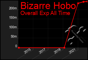 Total Graph of Bizarre Hobo